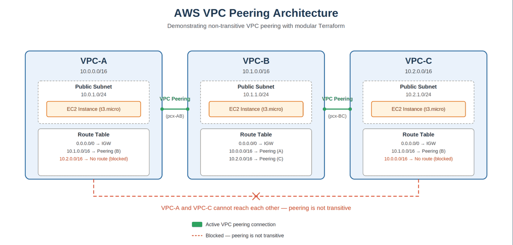AWS VPC Peering Lab