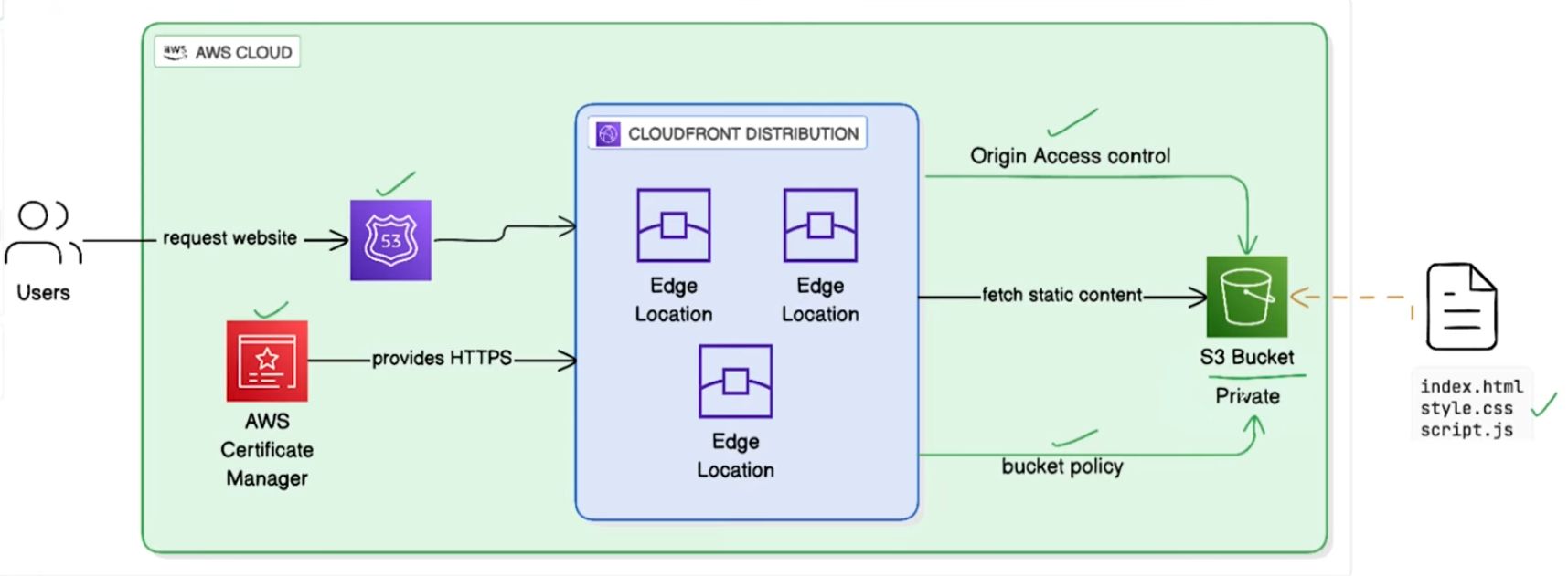 AWS Static Website Terraform Preview