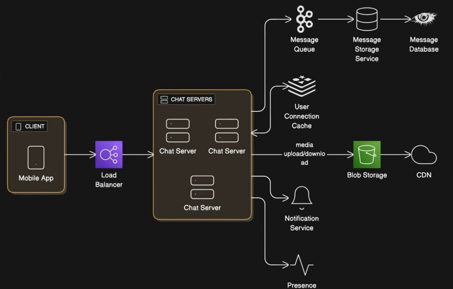 Large-Scale Chat System Design Preview