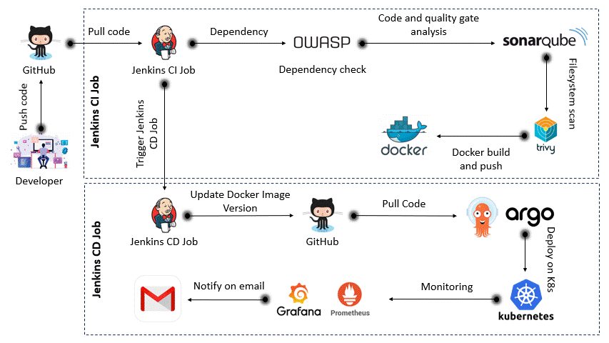 Enterprise DevSecOps & GitOps Preview